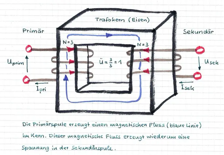 Schema des Transformatoraufbaus: Primär- und Sekundärspulen um einen Eisenkern. Blaue Linien zeigen den magnetischen Fluss.