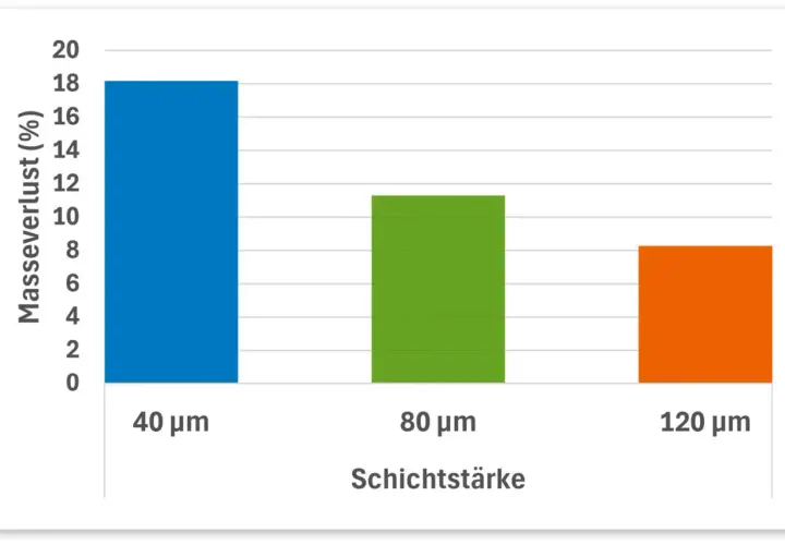 Balkendiagramm zeigt Massenverlust (%) bei verschiedenen Schichtstärken (40, 80, 120 µm). Ergebnisse der holzforschung austria.