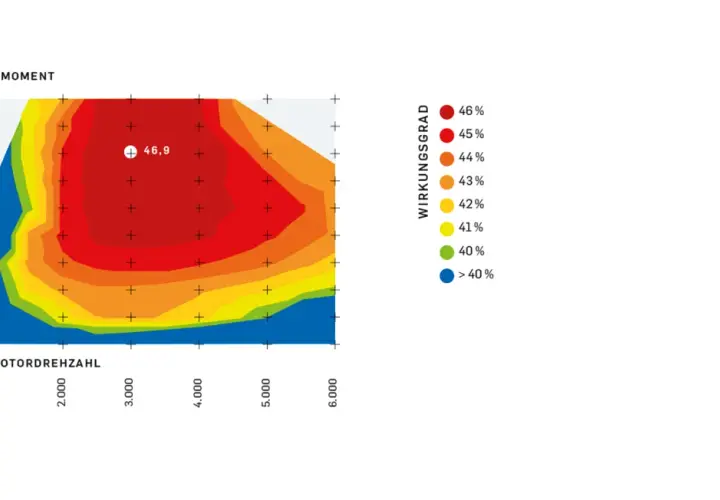 Diagramm zeigt den Wirkungsgrad Benzinmotor über Drehzahl und Drehmoment. Höchster Wirkungsgrad bei ca. 46,9%.