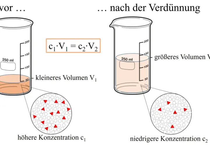 Vor und nach der Verdünnung: zwei Bechergläser zeigen, wie man die Konzentration berechnen kann. Die Formel c₁V₁ = c₂V₂ erklärt die Verdünnung.
