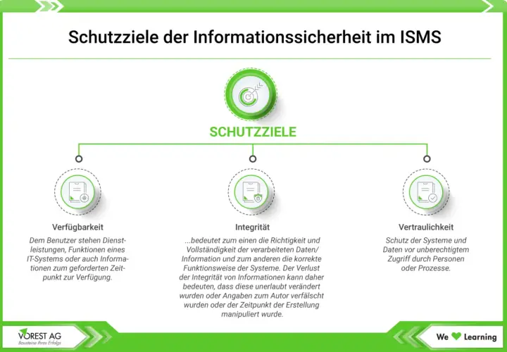 Schutzziele der Informationssicherheit: Verfügbarkeit, Integrität und Vertraulichkeit werden im ISMS erklärt.
