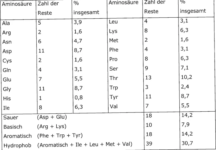 Tabelle zeigt Aminosäurezusammensetzung und deren Klassifizierung (sauer, basisch, etc.). Der isoelektrische Punkt hängt von diesen Eigenschaften ab.
