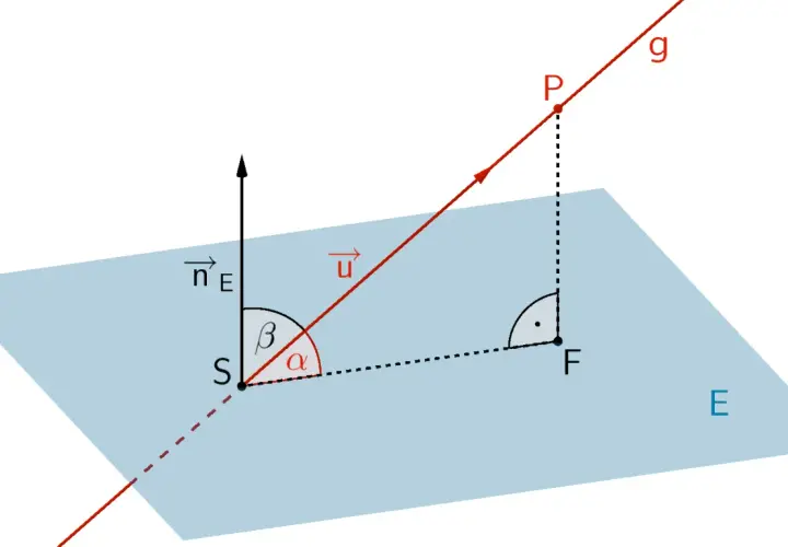 Geometrische Darstellung des Winkels zwischen Ebene E und Gerade g. Der Winkel α zeigt die Neigung der Geraden zur Ebene.