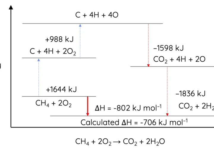 Energie-Diagramm zur Berechnung der Reaktionsenthalpie von CH4 + 2O2. Zeigt Energieänderungen bei Zwischenschritten.