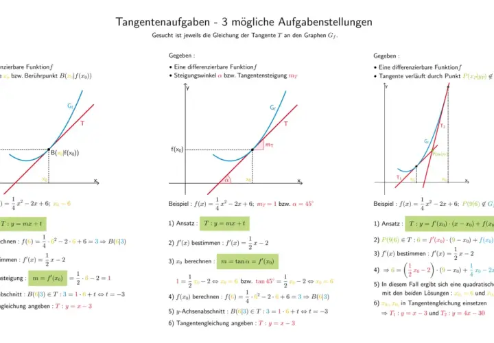 Drei Aufgaben zur Berechnung von Tangenten: Gegeben ist eine Funktion f und ein Punkt. Gesucht ist die Tangentengleichung.