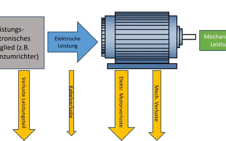 Schema zur Gleichstrommotor Funktionsweise: elektrische Leistung wird über ein Stellglied in elektrische Leistung umgewandelt, dann mechanische Leistung erzeugt, die auf eine Last wirkt. Verluste treten auf.