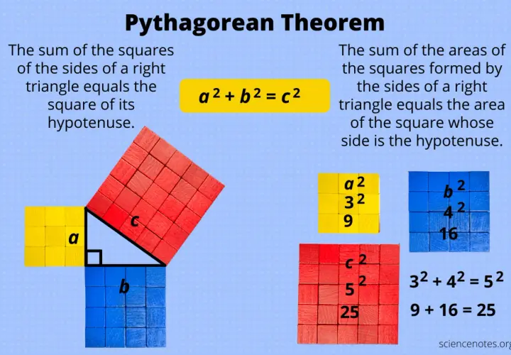 Der Satz des Pythagoras erklärt, wie die Flächen von Quadraten über den Seiten eines rechtwinkligen Dreiecks zusammenhängen.