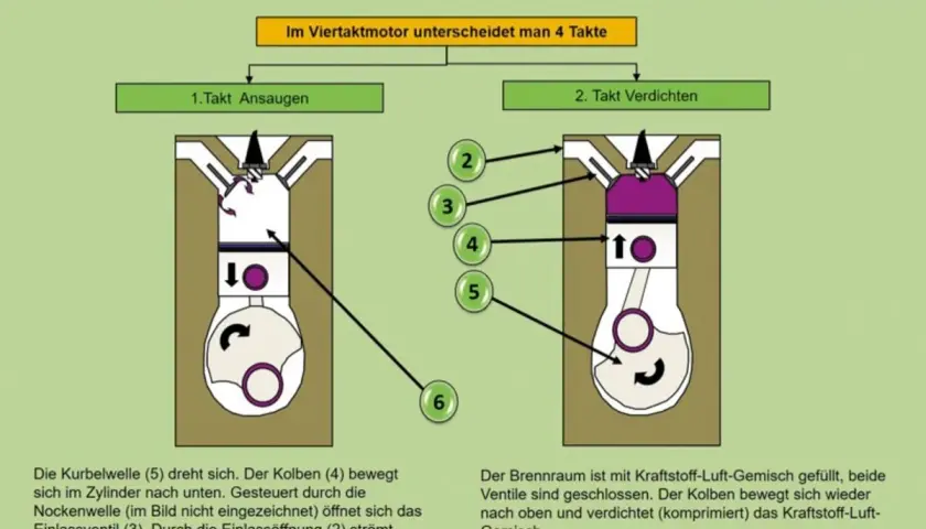 So funktioniert ein Ottomotor: Ansaugen und Verdichten. Der Kolben bewegt sich, Ventile öffnen und schließen sich, um das Gemisch vorzubereiten.