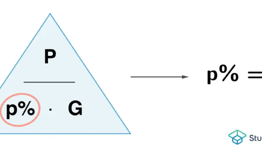 Dreieck zur Veranschaulichung von prozentrechnen einfach: P über (p% mal G). Daneben die Formel p% = P/G.