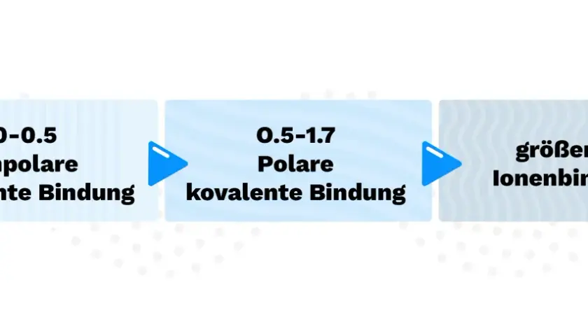Flussdiagramm zeigt den Übergang von unpolarer kovalenter Bindung (0-0.5) zu polarer kovalenter Bindung (0.5-1.7) und schließlich zu Ionenbindung (>1.7).