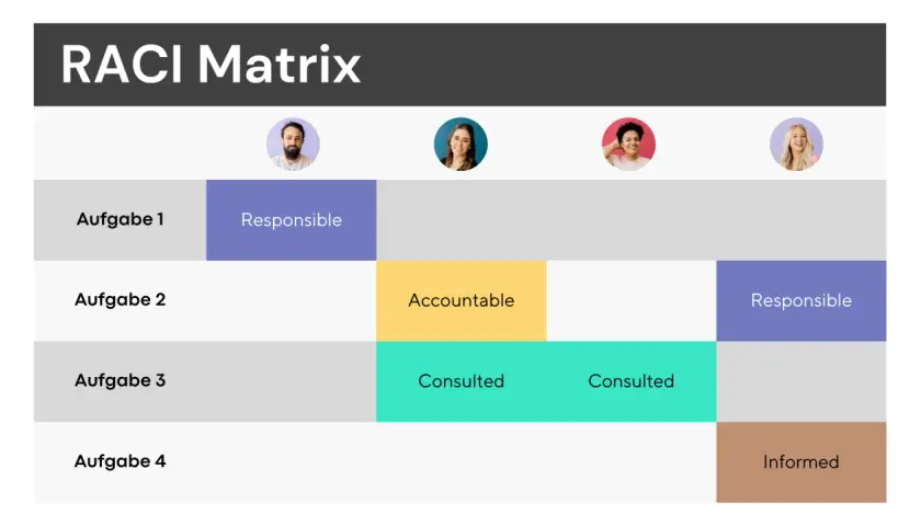 RACI Matrix erklärt: Was bedeutet Matrix für Aufgabenverteilung? Zeigt Verantwortlichkeiten (Responsible, Accountable, Consulted, Informed) für vier Aufgaben.