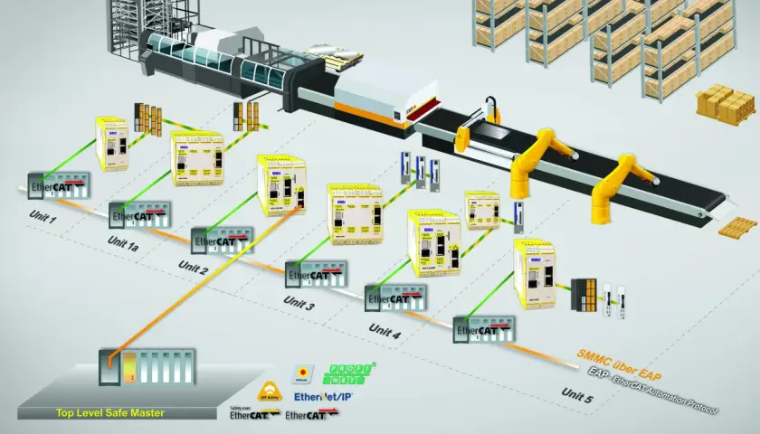 Industrielle Automatisierung: SPS-Einheiten (Unit 1-5) steuern eine Produktionslinie mit Roboterarmen und Lagerregalen. EtherCAT verbindet die Komponenten.