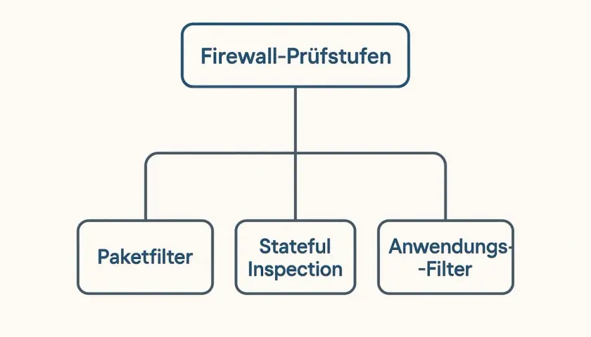 Übersicht über Firewall-Arten: Paketfilter, Stateful Inspection und Anwendungs-Filter.