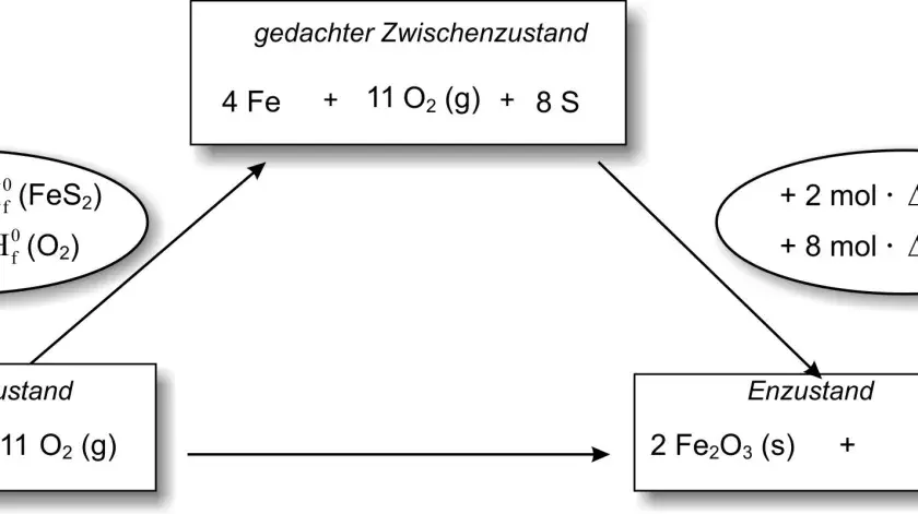 Schema zur Berechnung der Reaktionsenthalpie nach dem Satz von Hess. Zeigt Ausgangs-, Zwischen- und Endzustand einer Reaktion.