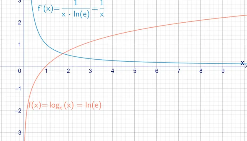 Graphen von f(x) = loge(x) und seiner Ableitung f'(x) = 1/x. Die Ableitung des Logarithmus ist hier visualisiert.
