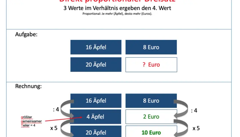 Direkt proportionaler Dreisatz: 16 Äpfel kosten 8 Euro. Wie viel kosten 20 Äpfel? Hier ist die Berechnung, wie was ist proportional.