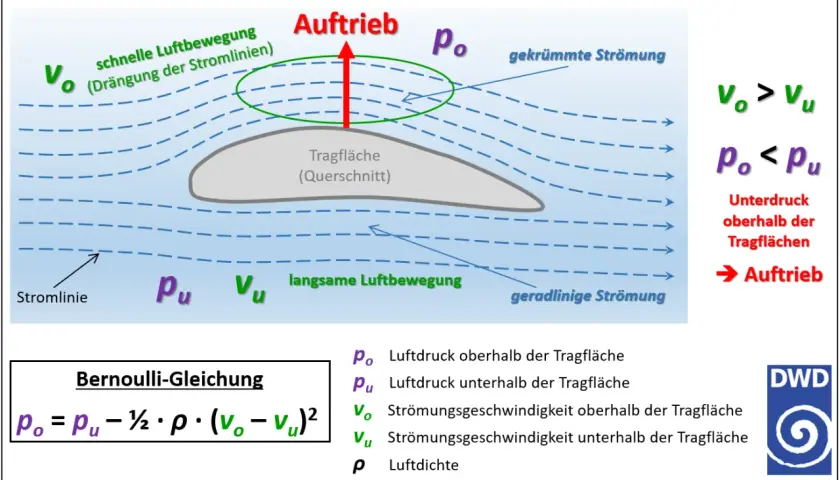 Die Grafik erklärt, wie ein Flugzeug fliegt: Luft strömt schneller über die Tragfläche, erzeugt Unterdruck und damit Auftrieb.