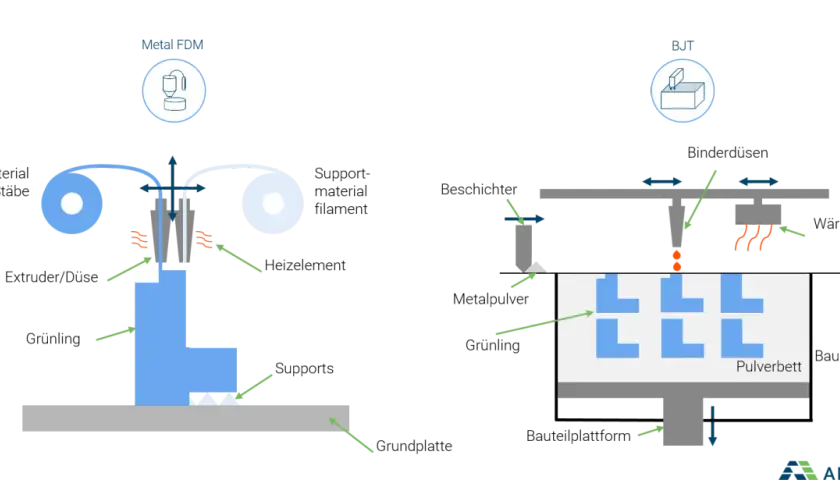 Vergleich zweier additiver Fertigungsverfahren: Metal FDM mit Filamentextrusion und BJT mit Binderauftrag auf Pulverbett.