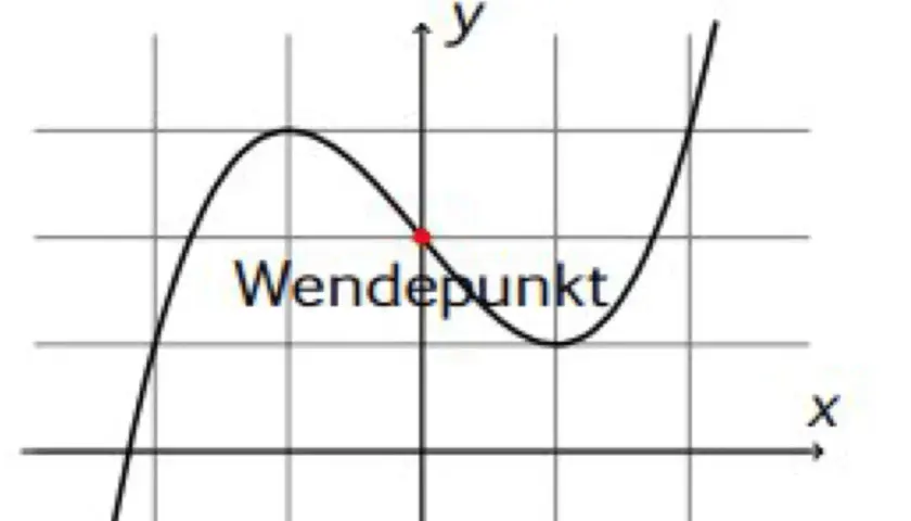 Eine Funktion mit einem markierten Wendepunkt. Hier wird gezeigt, wie man Wendepunkte berechnen kann, um Krümmungsänderungen zu identifizieren.