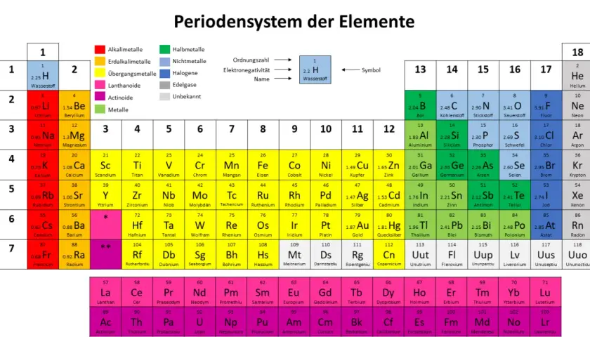 Periodensystem der Elemente mit farbiger Legende und Symbolen.
