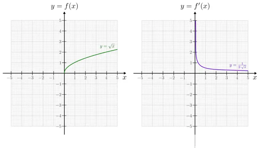 Graphen von y = √x und seiner Ableitungsfunktion y = 1/(2√x). So kann man die Ableitungsfunktion zeichnen.