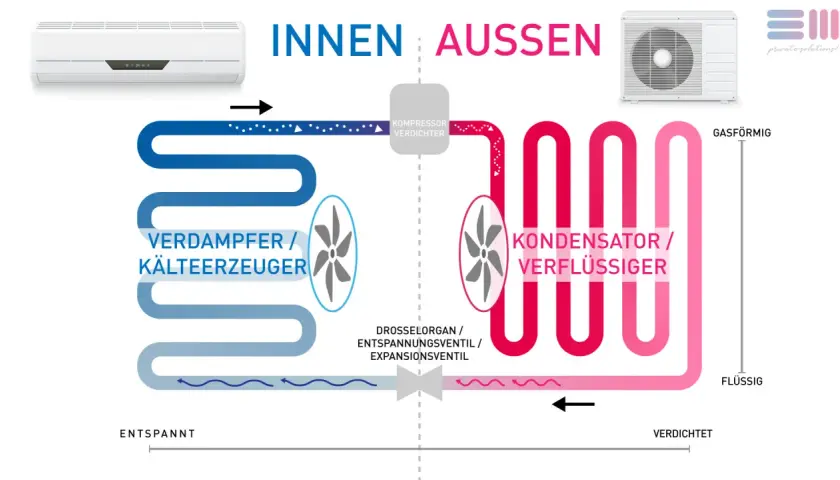 Schema zeigt, wie funktioniert eine klimaanlage: Kältemittel zirkuliert zwischen Innen- und Außengerät, verdampft, wird verdichtet, verflüssigt und entspannt.