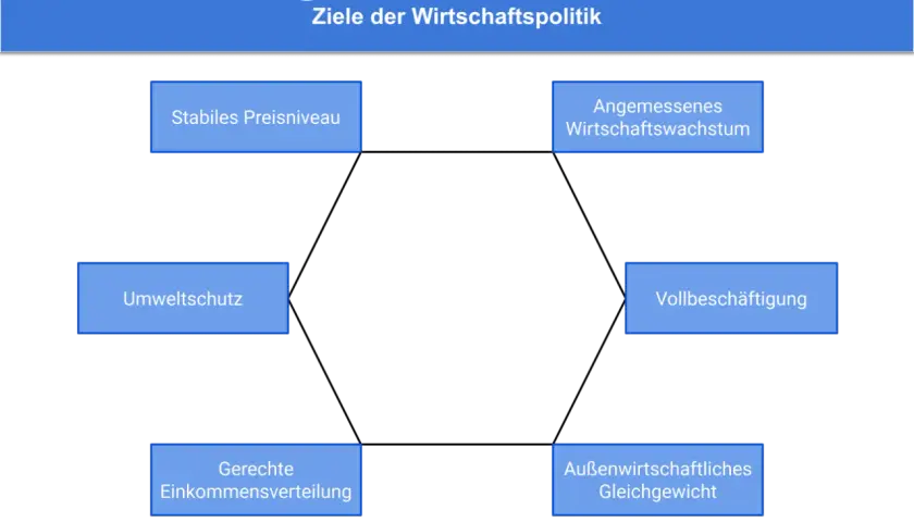 Das magische Sechseck zeigt Ziele der Wirtschaftspolitik: stabiles Preisniveau, angemessenes Wirtschaftswachstum, Vollbeschäftigung, außenwirtschaftliches Gleichgewicht, gerechte Einkommensverteilung und Umweltschutz.
