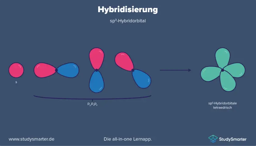 Die sp³-Hybridisierung zeigt, wie ein s-Orbital und drei p-Orbitale zu vier sp³-Hybridorbitalen verschmelzen, die tetraedrisch angeordnet sind.