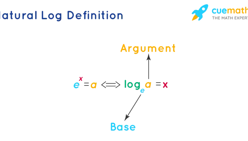 Definition der ln Funktion: e hoch x ist a, äquivalent zu log Basis e von a ist x. "Argument" und "Base" sind beschriftet.