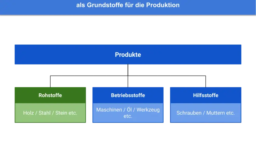 Schema zeigt, wie Rohstoffe wie Holz, Stahl oder Stein zu Produkten verarbeitet werden. Auch Betriebs- und Hilfsstoffe sind wichtig.