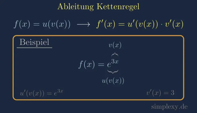 Beispiel zur Kettenregel: f(x) = e^(3x). Die Ableitung von e^x ist e^x, die Ableitung von 3x ist 3.