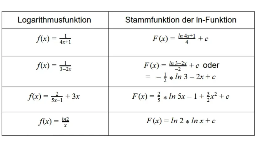 Tabelle zeigt Logarithmusfunktionen und ihre Stammfunktionen. Hierbei wird die partielle Integration angewendet, um die Stammfunktionen zu ermitteln.