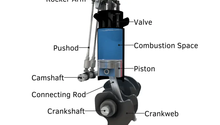 Schnittdarstellung eines Dieselmotor Aufbaus mit Kolben, Ventilen, Nockenwelle und Kurbelwelle.