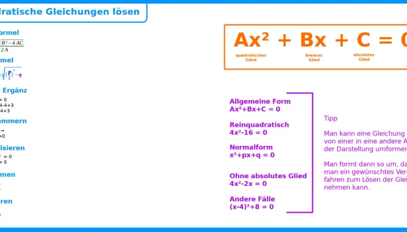 Methoden zum Lösen quadratischer Gleichungen: ABC-Formel, pq-Formel, Ergänzen, Ausklammern, Faktorisieren, Umformen. Der Satz von Vieta wird hier nicht direkt gezeigt, aber die Umformung von Gleichungen ist zentral.