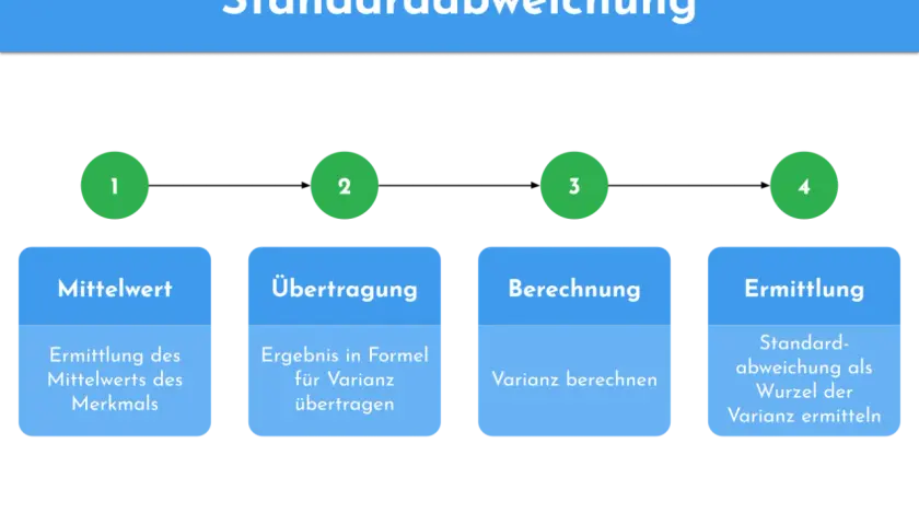 Schritt-für-Schritt-Anleitung zur Ermittlung der Standardabweichung: Mittelwert, Übertragung, Berechnung der Varianz und Ermittlung der Standardabweichung als Wurzel.