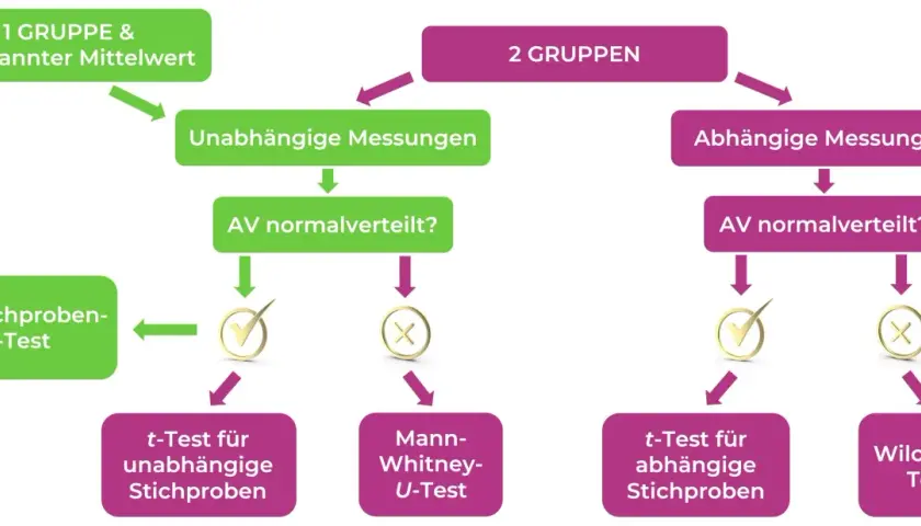 Flussdiagramm zur Auswahl statistischer Tests. Einseitiger hypothesentest für unabhängige oder abhängige Stichproben, je nach Normalverteilung.