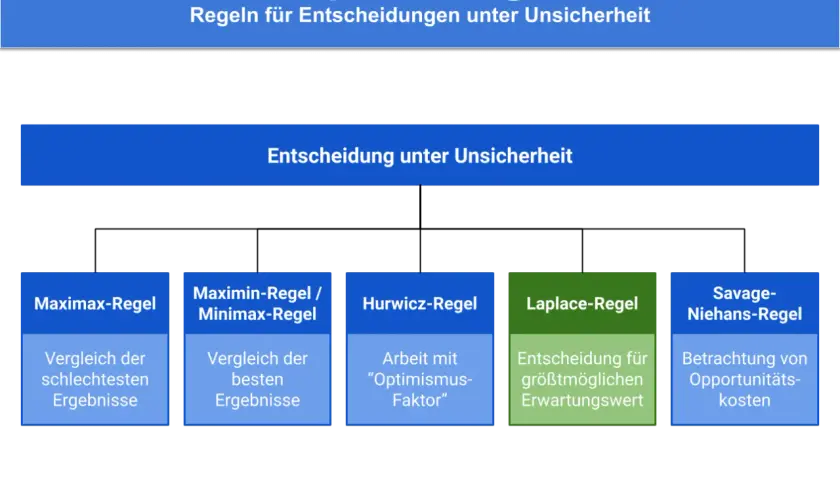 Übersicht über Entscheidungsregeln unter Unsicherheit, mit hervorgehobener Laplace-Regel für den größtmöglichen Erwartungswert.