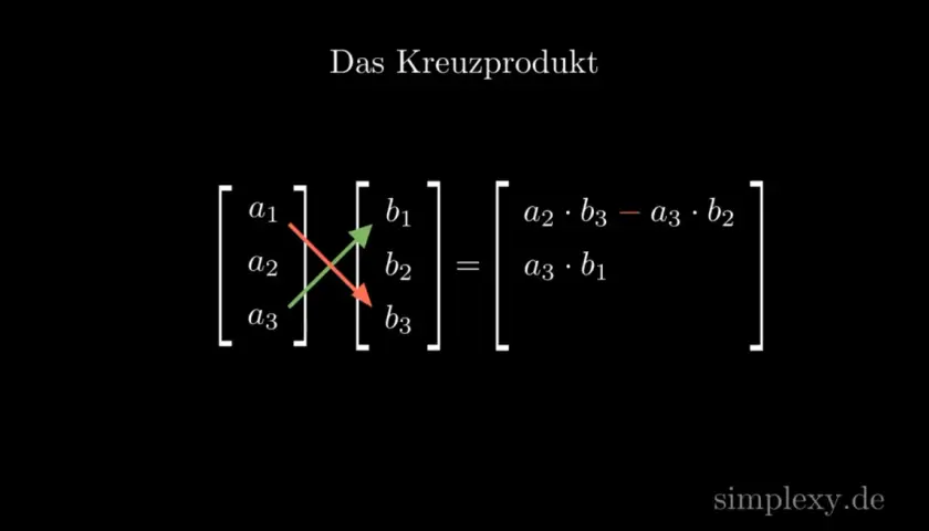 Formel für das Kreuzprodukt zweier Vektoren: (a1, a2, a3) x (b1, b2, b3) = (a2*b3 - a3*b2, a3*b1 - a1*b3, a1*b2 - a2*b1).