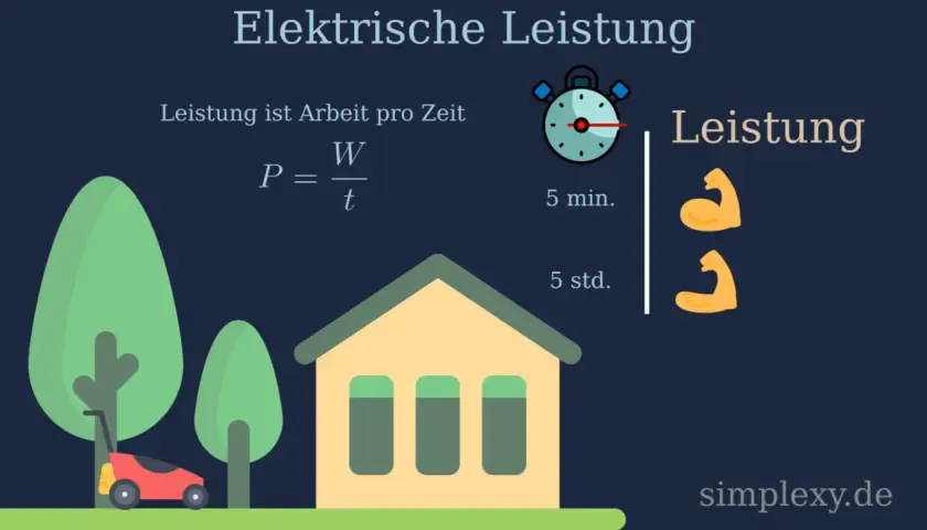 Elektrische Leistung: Formel P=W/t, ein Rasenmäher und ein Haus. Leistung ist Arbeit pro Zeit.