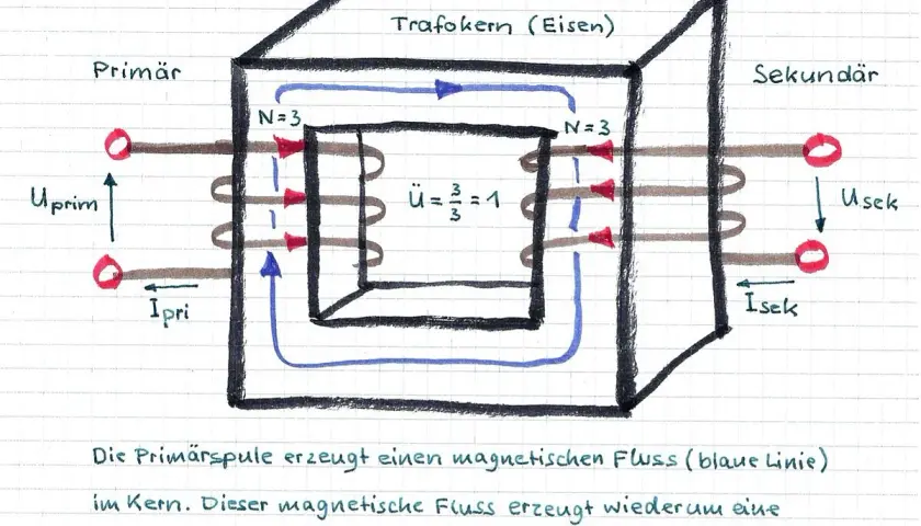 Schema des Transformatoraufbaus: Primär- und Sekundärspulen um einen Eisenkern. Blaue Linien zeigen den magnetischen Fluss.