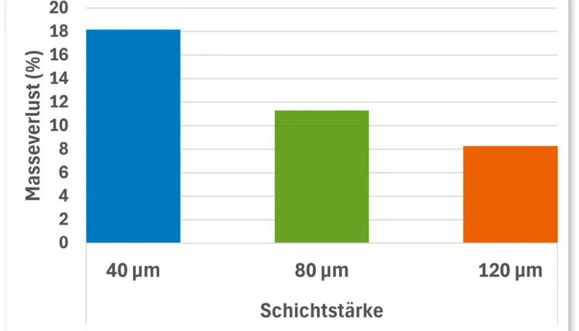 Balkendiagramm zeigt Massenverlust (%) bei verschiedenen Schichtstärken (40, 80, 120 µm). Ergebnisse der holzforschung austria.