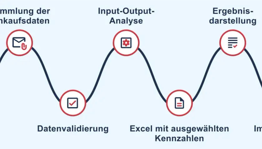Prozess zur Analyse von Einkaufsdaten für die **Nachhaltigkeit Industrie**: Scope Definition, Datensammlung, Validierung, Excel-Analyse und Impact-Darstellung.