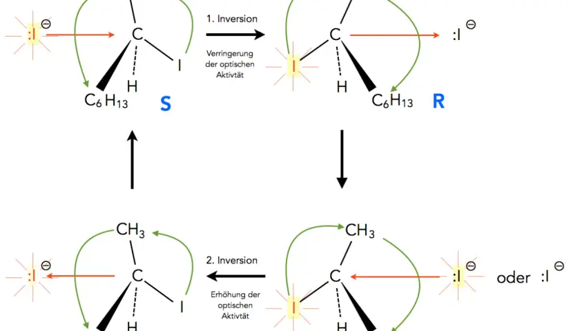 Sn1-Reaktion: S-Konfiguration wird zu R, mit Verringerung der optischen Aktivität. Sn2-Reaktion: S-Konfiguration wird zu S, mit Erhöhung der optischen Aktivität.