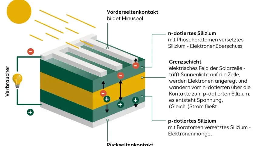 Die Grafik erklärt, wie funktioniert eine solarzelle: Sonnenlicht trifft auf Siliziumschichten, regt Elektronen an, die dann einen Stromfluss erzeugen, der eine Glühbirne zum Leuchten bringt.