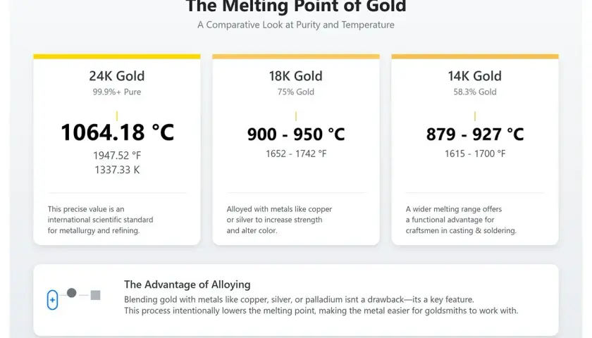 Vergleich des Schmelzpunkts von Gold: 24K bei 1064°C, 18K bei 900-950°C, 14K bei 879-927°C. Legierungen senken den Schmelzpunkt.