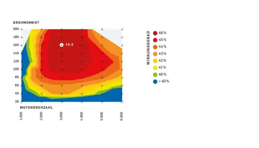 Diagramm zeigt den Wirkungsgrad Benzinmotor über Drehzahl und Drehmoment. Höchster Wirkungsgrad bei ca. 46,9%.