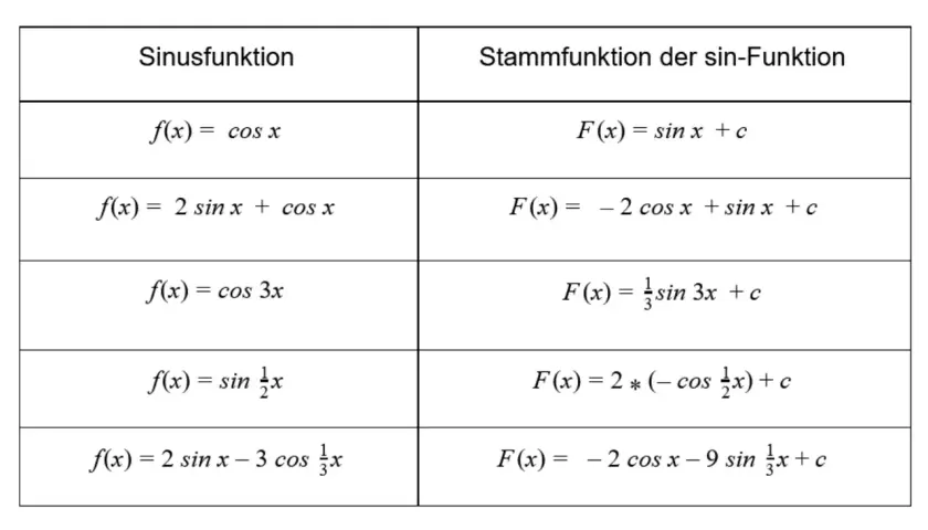 Tabelle zeigt Sinusfunktionen und ihre Stammfunktionen. Die Summenregel beim Integral wird angewendet.
