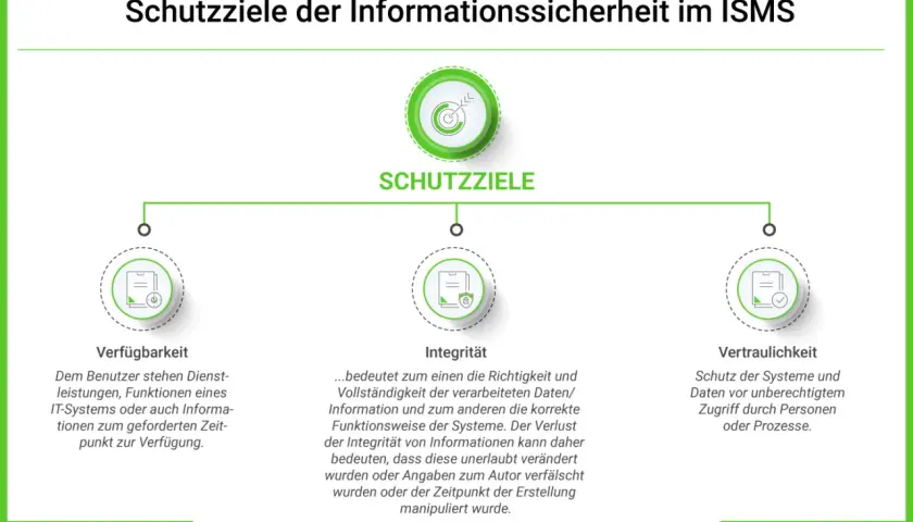 Schutzziele der Informationssicherheit: Verfügbarkeit, Integrität und Vertraulichkeit werden im ISMS erklärt.