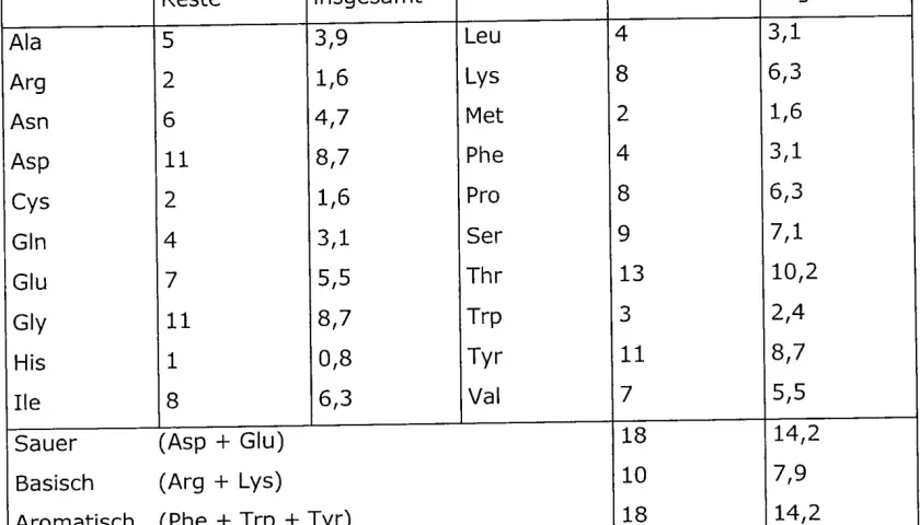 Tabelle zeigt Aminosäurezusammensetzung und deren Klassifizierung (sauer, basisch, etc.). Der isoelektrische Punkt hängt von diesen Eigenschaften ab.