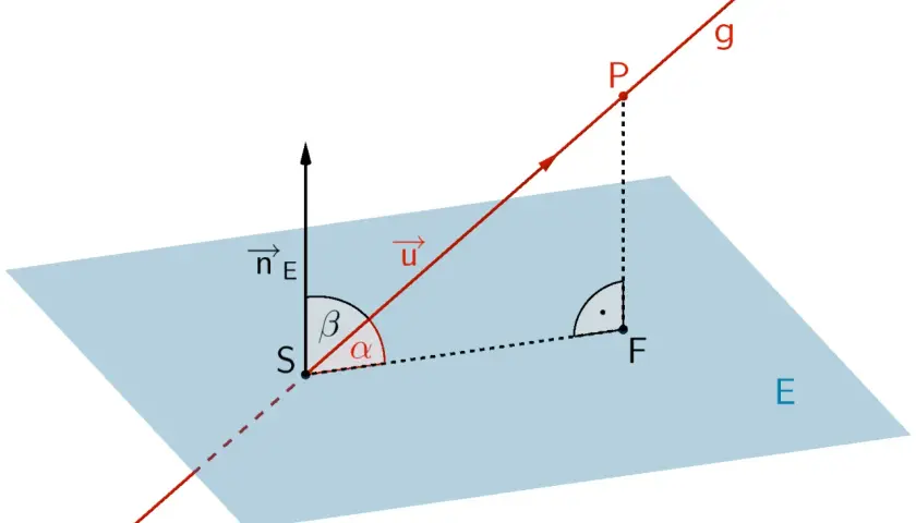 Geometrische Darstellung des Winkels zwischen Ebene E und Gerade g. Der Winkel α zeigt die Neigung der Geraden zur Ebene.